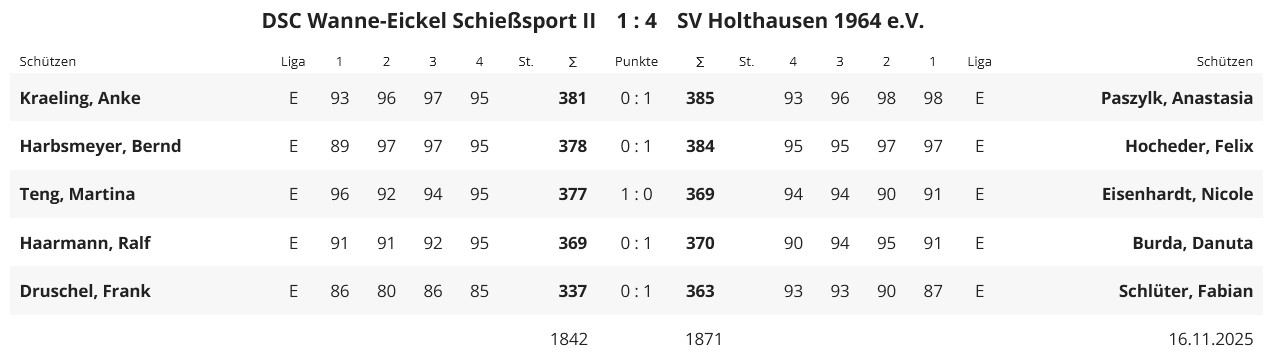 Wettkampfbericht DSCII   SV Holthausen
