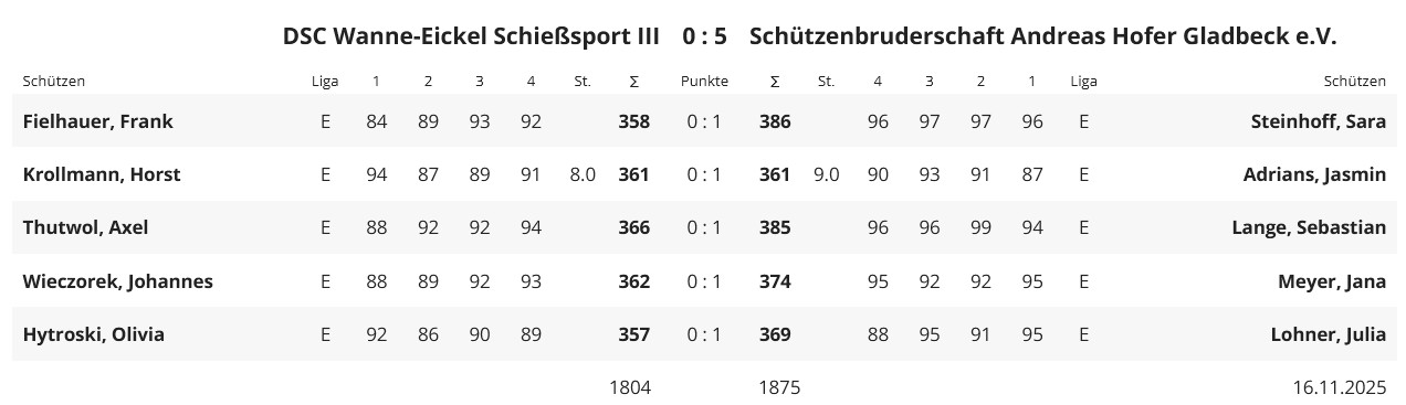 Wettkampfbericht DSCIII   Andreas Hofer