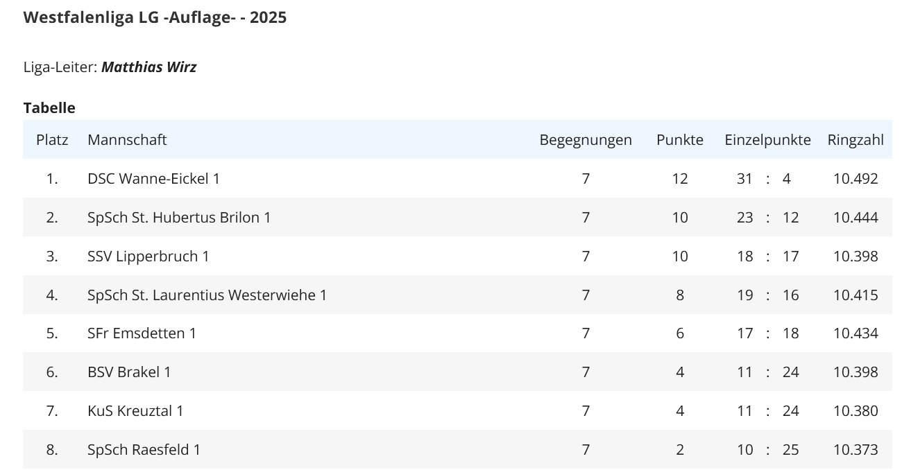 Tabelle_WL_LG_Auflage.png